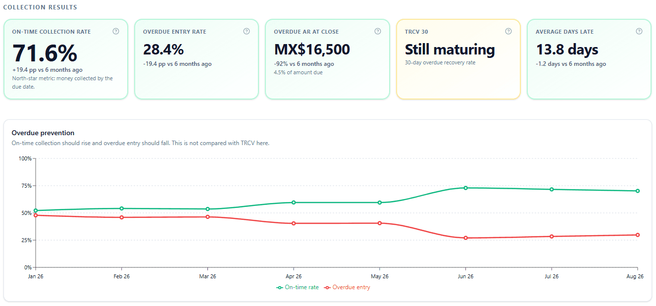 Collections performance dashboard