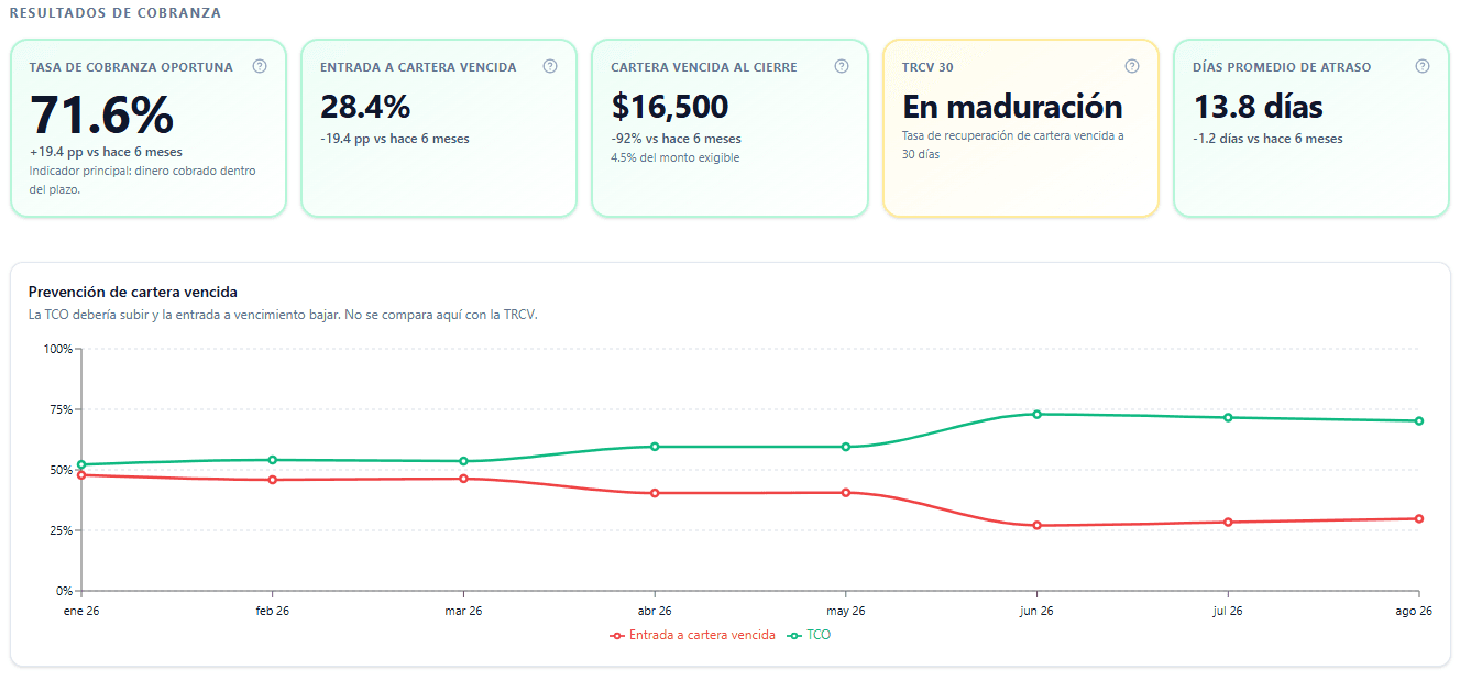 Dashboard de desempeño de cobranza