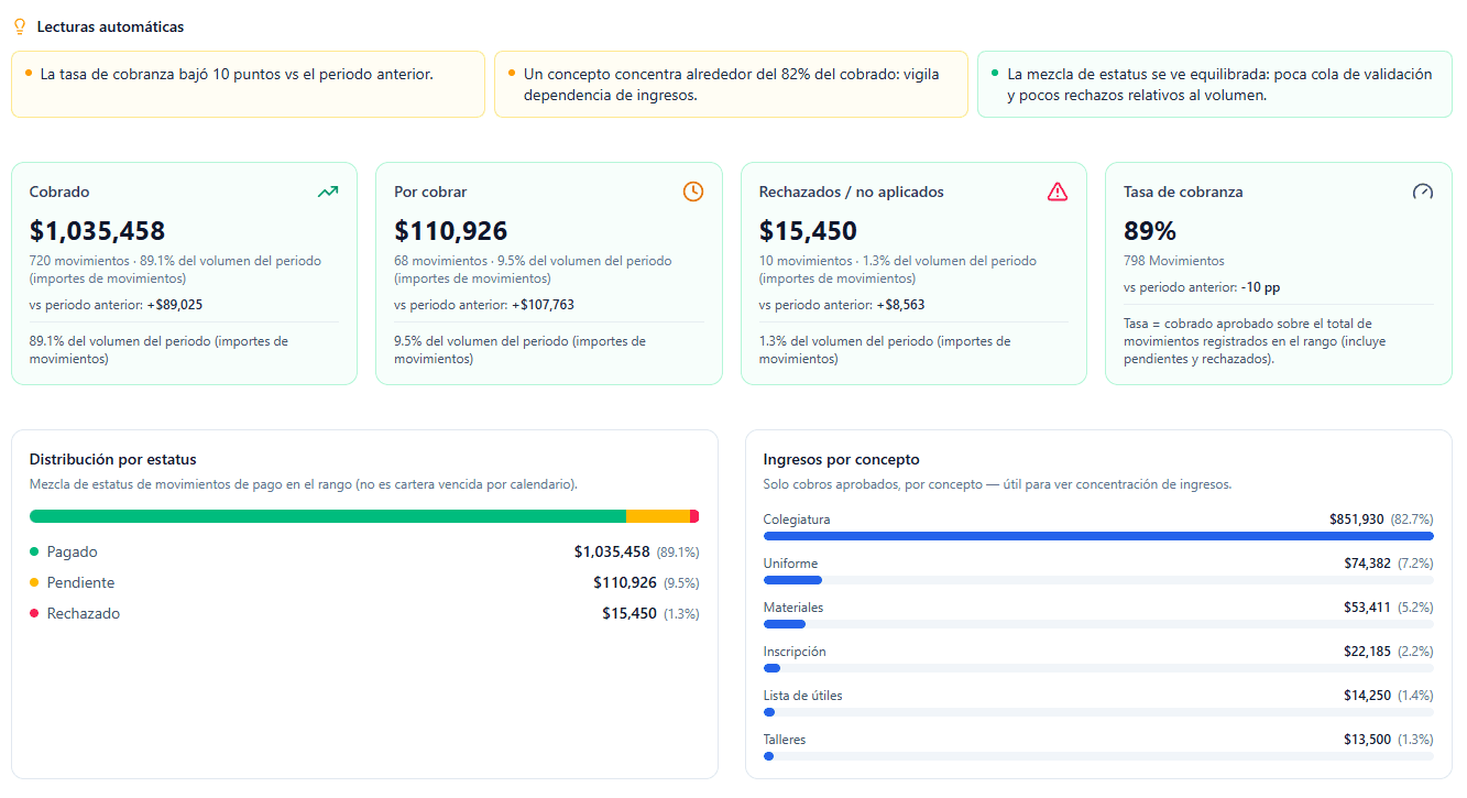 Dashboard de desempeño de cobranza
