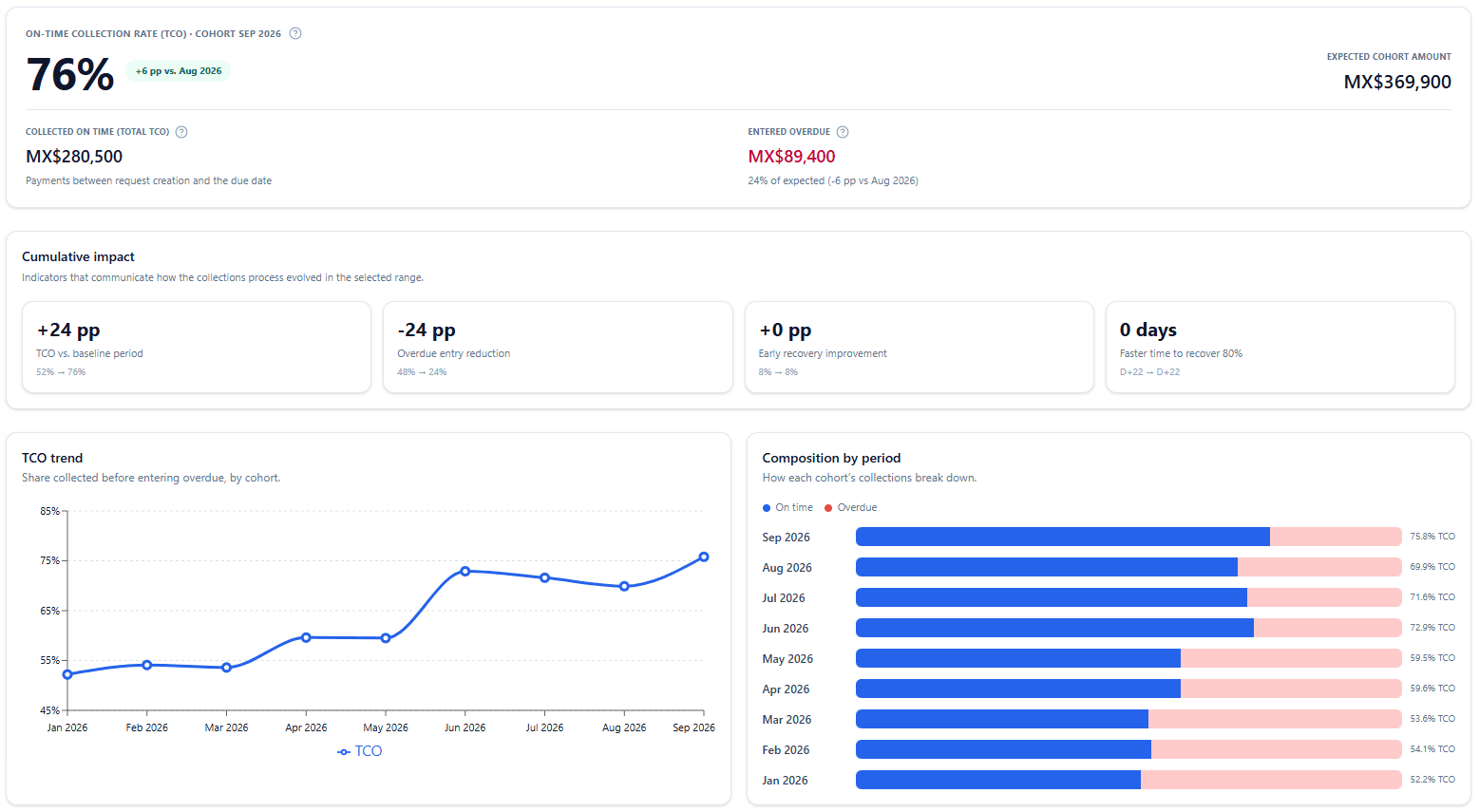EduPilot collections dashboard showing on-time payments, overdue balances, and collection trends.