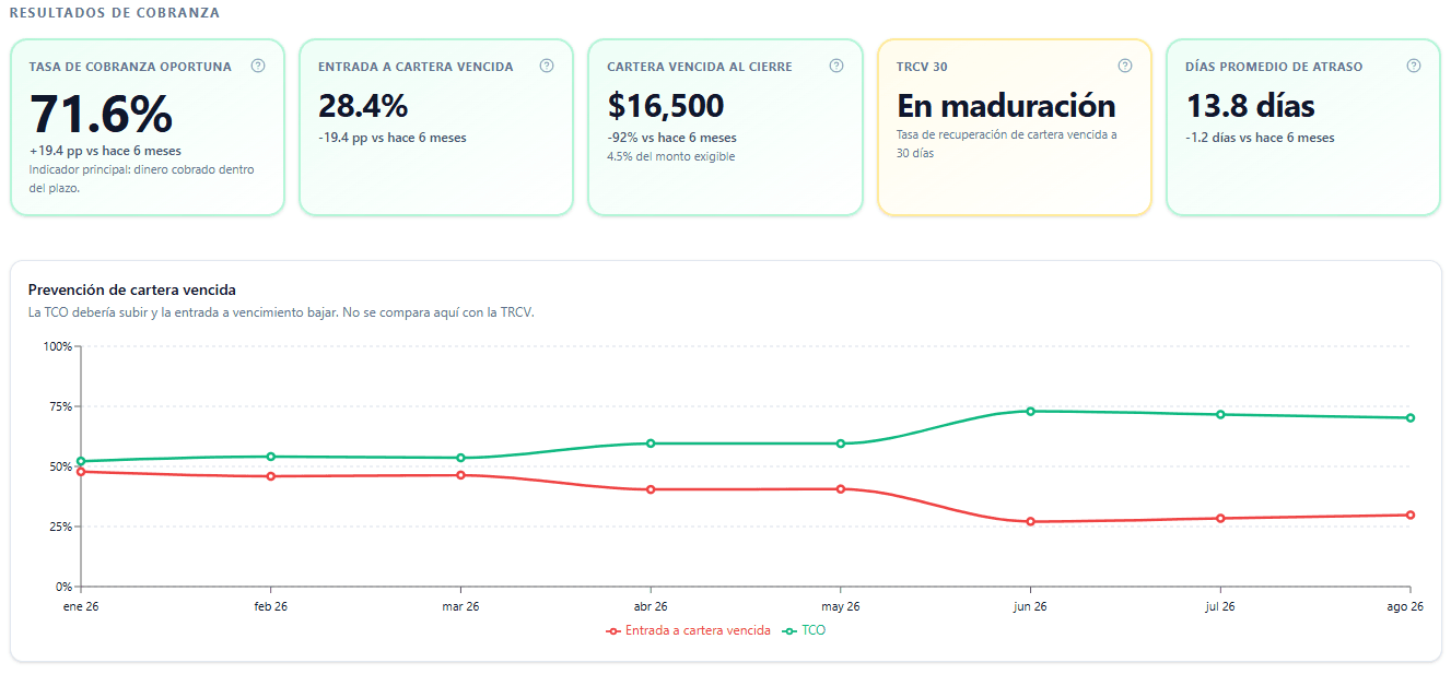Dashboard de desempeño de cobranza