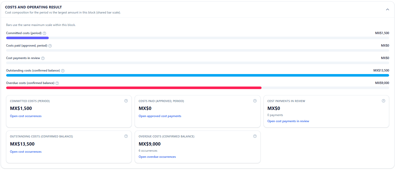 EduPilot costs and operating result, with outstanding and overdue costs.