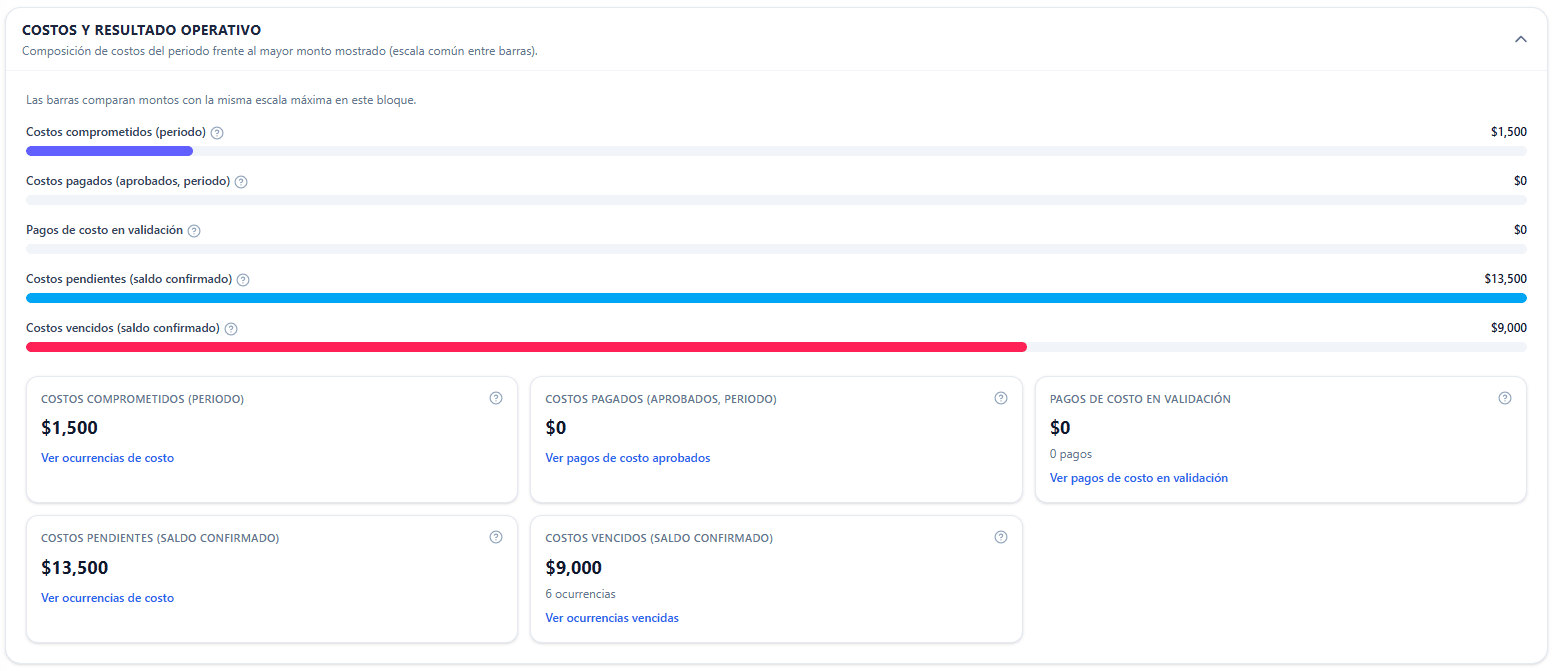 Costos y resultado operativo en EduPilot, con costos pendientes y vencidos.